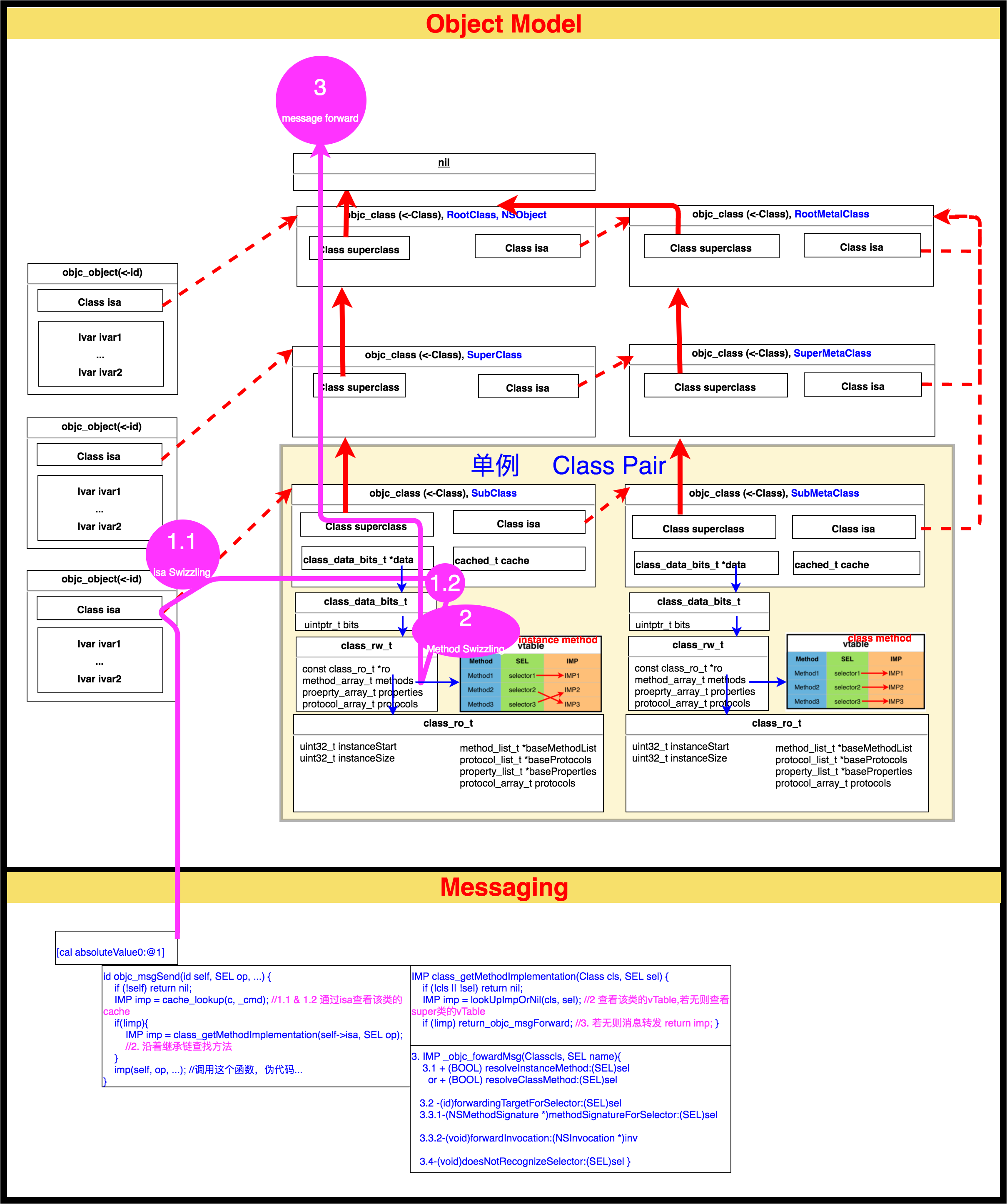 Runtime Object Model & Messaging